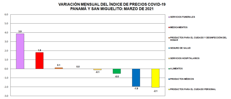 En marzo de 2021 subieron precios de insumos para la COVID-19