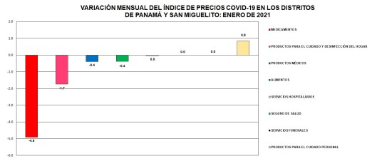 En enero de 2021 se redujeron los precios de los insumos para la COVID-19