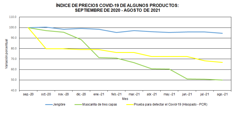 En agosto de 2021 bajaron los precios de los insumos COVID-19