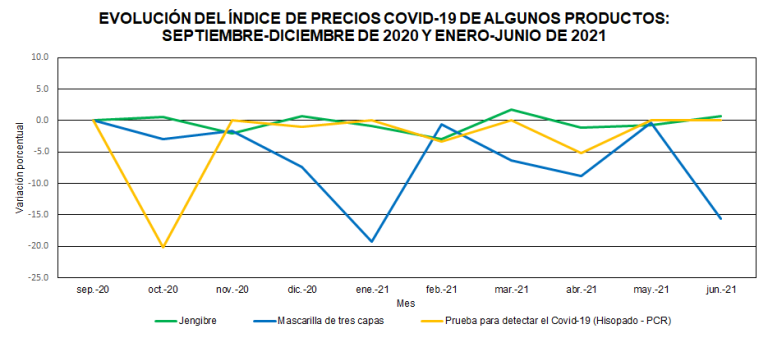 En junio de 2021 subieron precios de insumos para la COVID-19