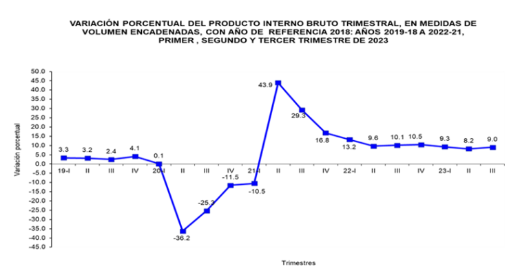 De enero a septiembre 2023 el Producto Interno Bruto Trimestral (PIBT) creció 8.9%