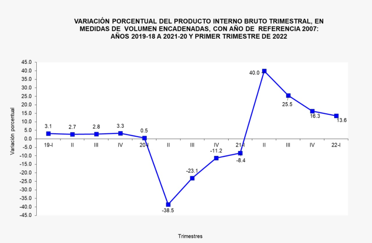 PIB creció 13.6% en el Primer Trimestre 2022