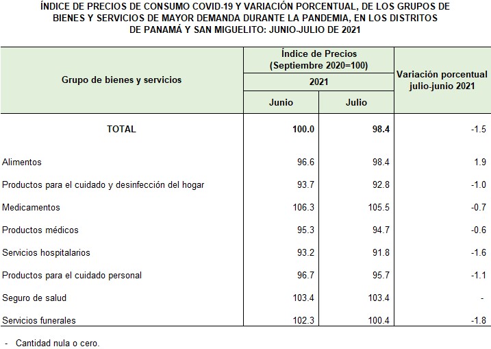 En julio de 2021 bajaron precios de insumos para COVID