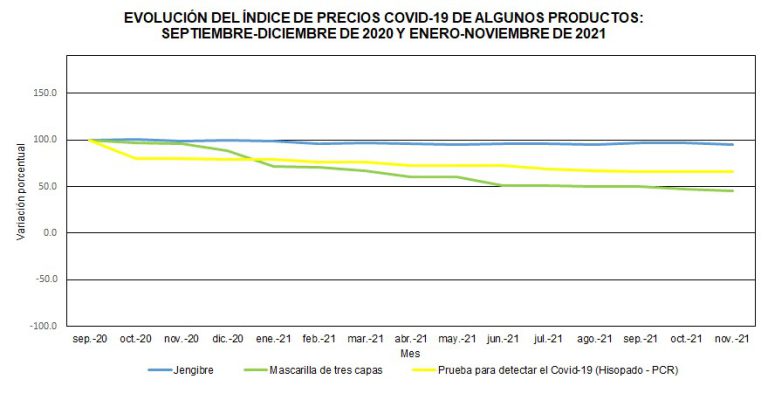 En noviembre de 2021 bajaron los precios de los insumos para el COVID-19