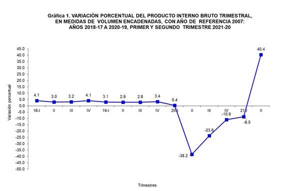En el segundo trimestre 2021 el PIB creció 40.4% en respuesta a proceso de vacunación y reducción de restricciones