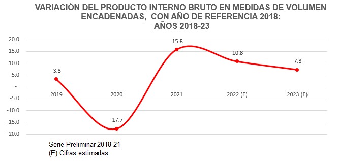 PIB creció 7.3% durante 2023