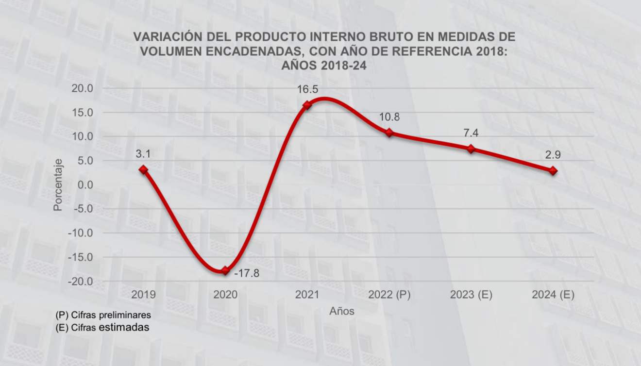 Panamá registró un crecimiento del PIB en 2.9% en 2024